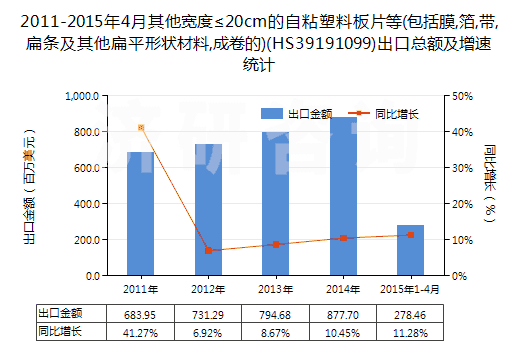 2011-2015年4月其他寬度≤20cm的自粘塑料板片等(包括膜,箔,帶,扁條及其他扁平形狀材料,成卷的)(HS39191099)出口總額及增速統(tǒng)計